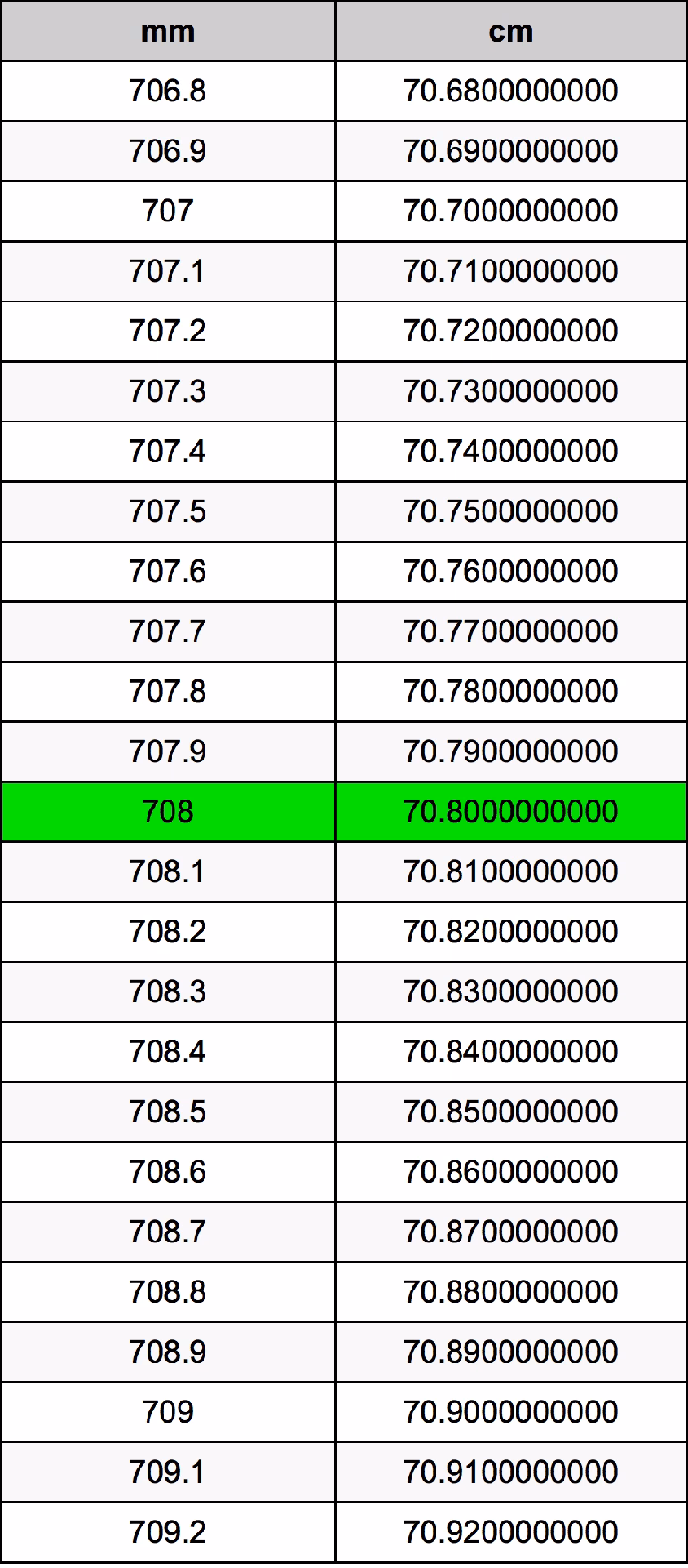 Ile to jest 700 cm?