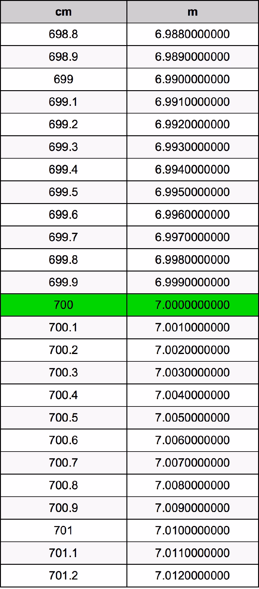 Ile milimetrów to 1 cm?