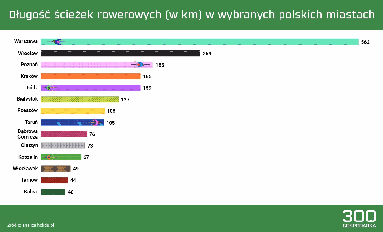 Jakie jest najbardziej rowerowe miasto w Polsce?