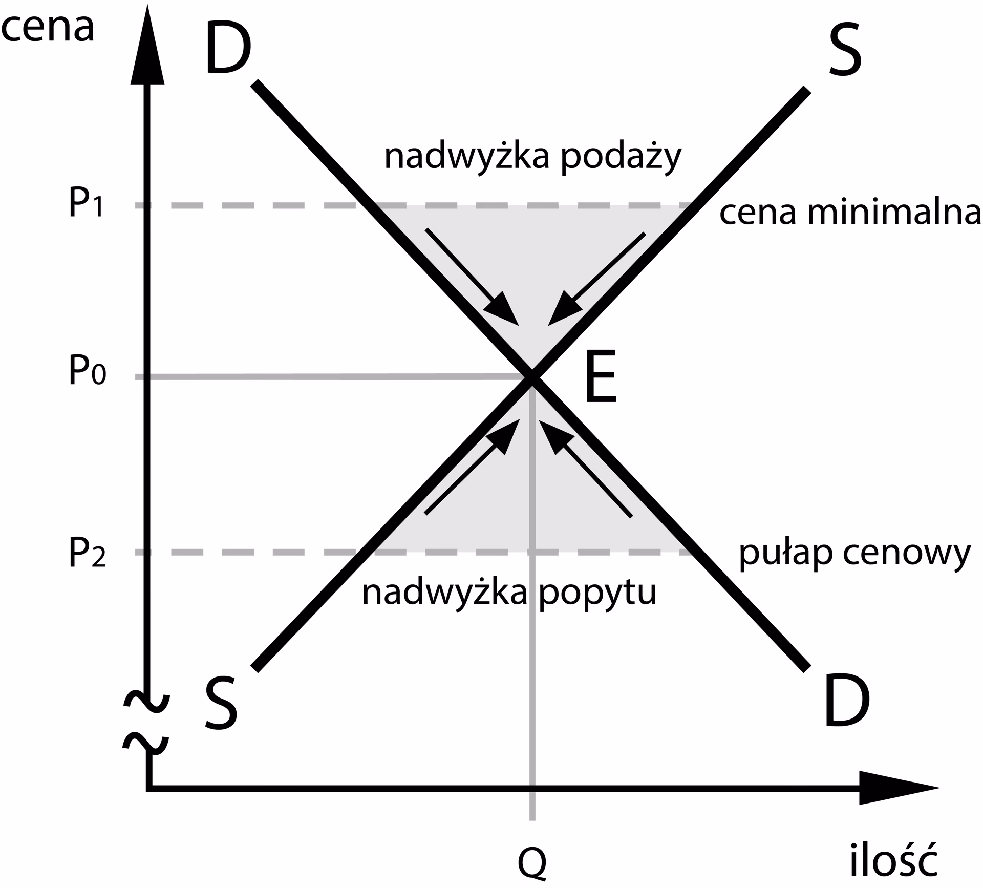 Co dzieje się w stanie równowagi rynkowej?