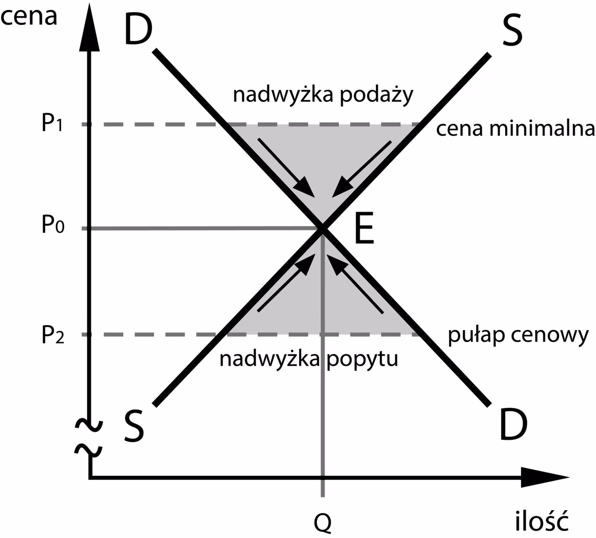 Co powoduje niedobór rynkowy?